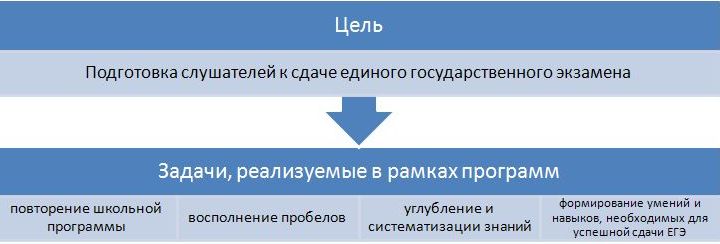 Программы довузовской подготовки